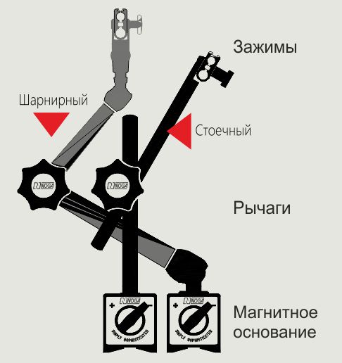 Интернет-магазин Мир ISO представляет на своем сайте линейку измерительных штативов NOGA